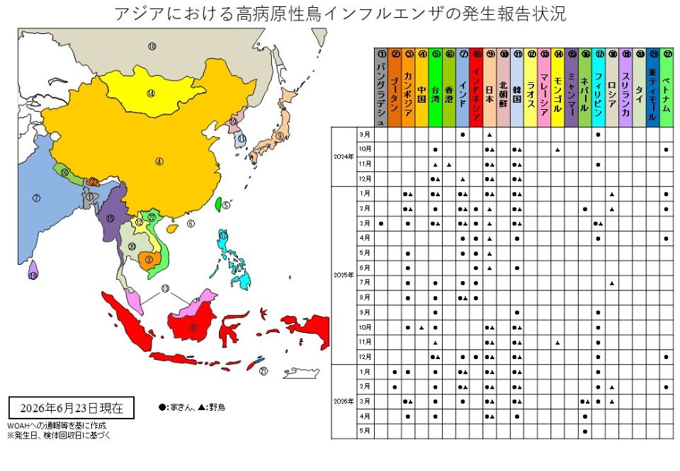 アジア22か国における高病原性鳥インフルエンザの発生報告状況を示す地図と月別一覧表。2024年9月から2026年5月までの家きん・野鳥への発生を記録。2026年6月23日現在。