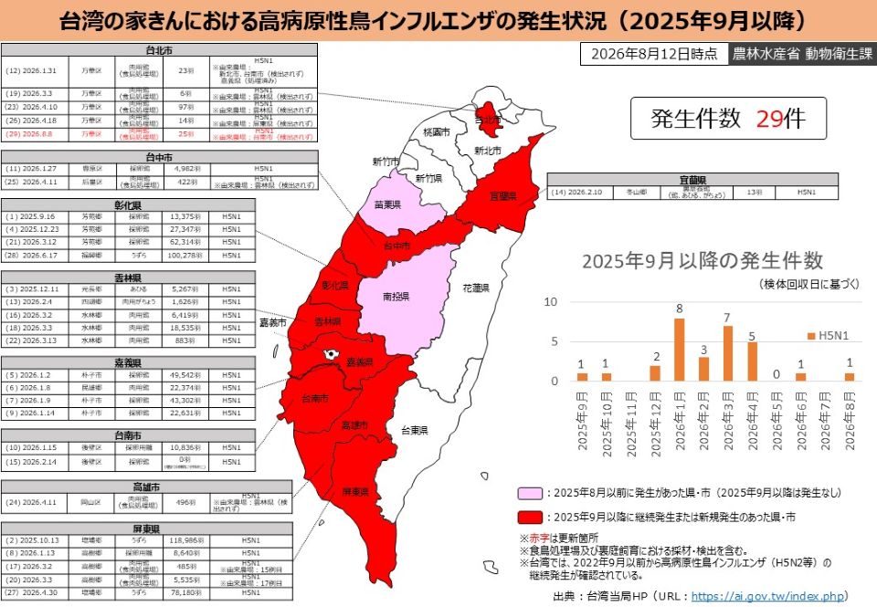 台湾における高病原性鳥インフルエンザ（H5N1）の発生状況を示す地図・表・棒グラフの複合図。2025年9月以降、2026年8月12日時点で29件の発生が確認されている。