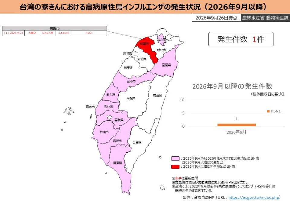 台湾における高病原性鳥インフルエンザ（H5N1）の発生状況を示す地図と棒グラフの複合図（2026年9月26日時点）。