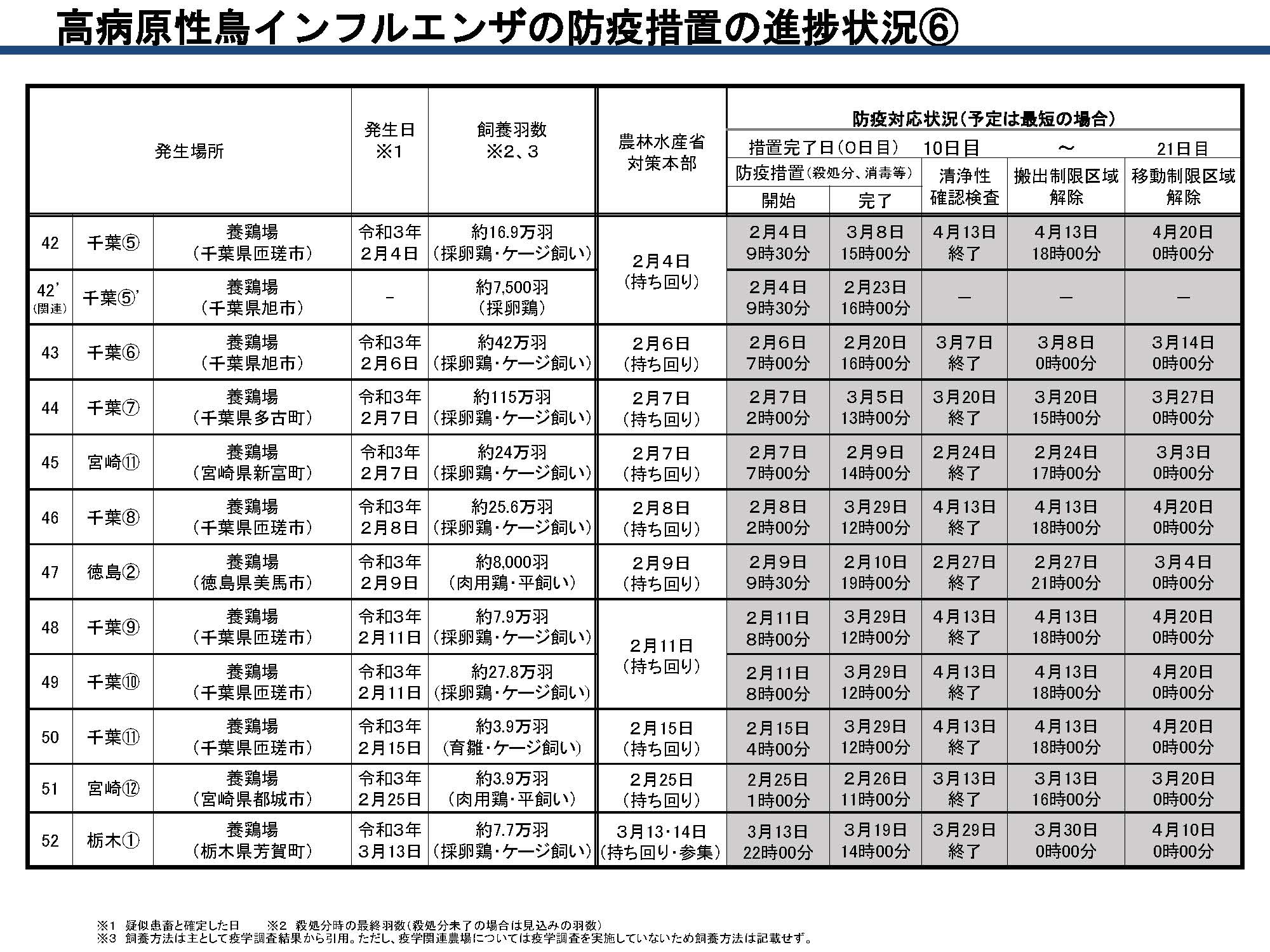防疫措置の進捗状況⑥