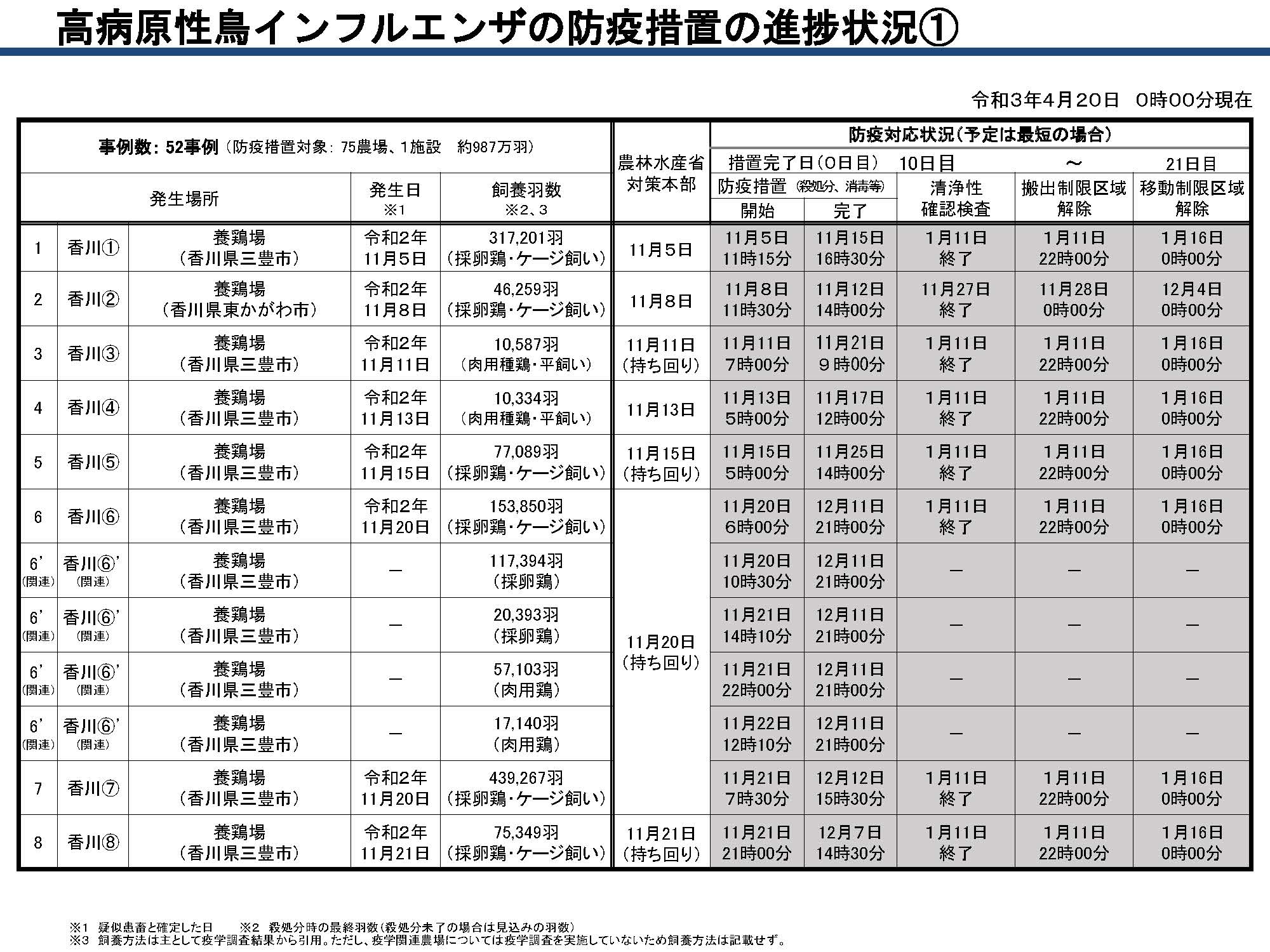 防疫措置の進捗状況①