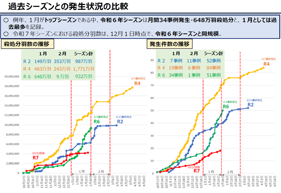 鳥インフルエンザ発生状況