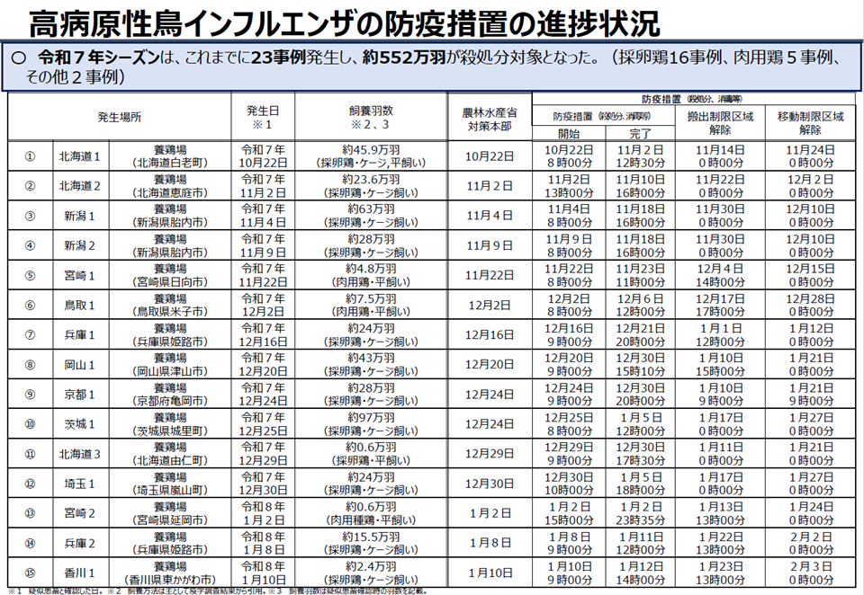 鳥インフルエンザ発生状況
