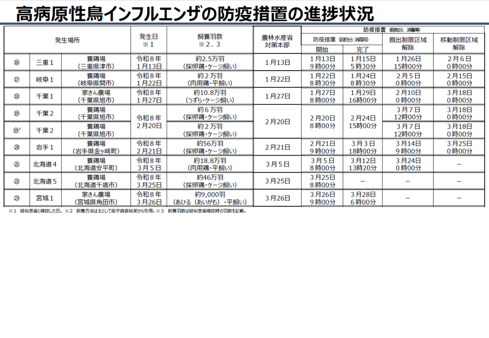 鳥インフルエンザ発生状況