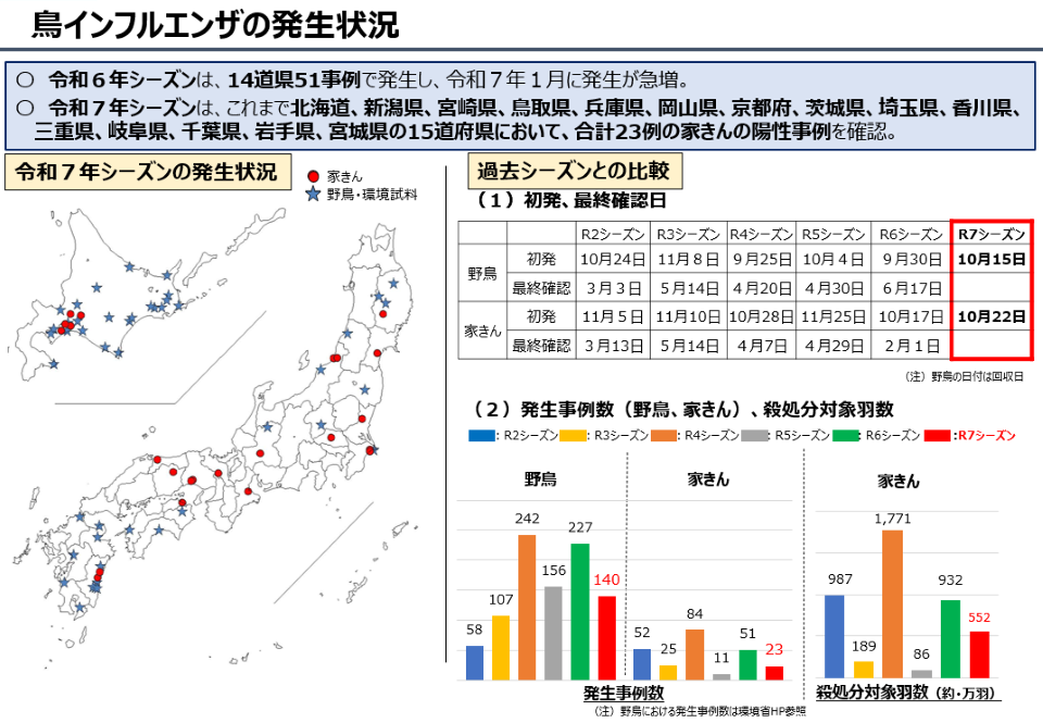 鳥インフルエンザの発生状況