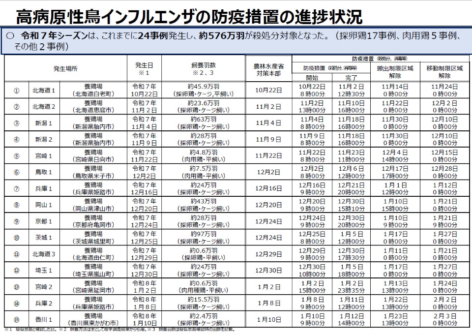 高病原性鳥インフルエンザの防疫措置の進捗状況を示す表。令和7年シーズンに24事例が発生し、約576万羽が殺処分対象となった状況を、発生場所、発生日、飼養羽数、防疫措置の日程ごとに整理したもの