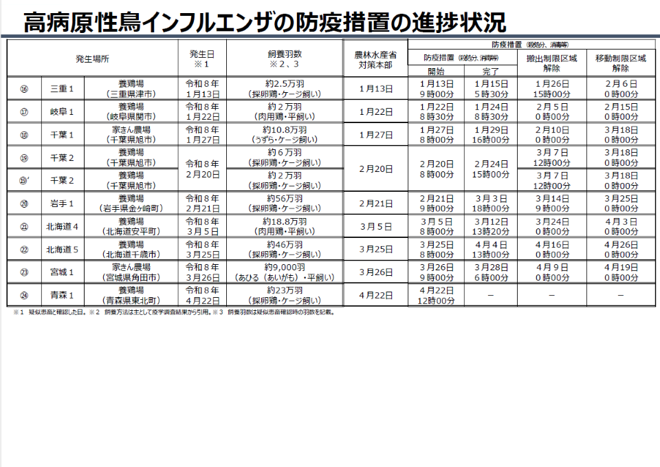 高病原性鳥インフルエンザの防疫措置の進捗状況を示す表。令和7年シーズンに24事例が発生し、約576万羽が殺処分対象となった状況を、発生場所、発生日、飼養羽数、防疫措置の日程ごとに整理したもの