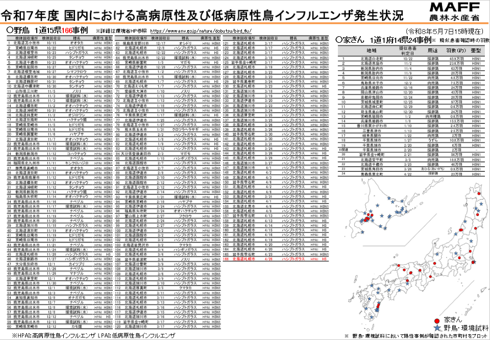 「令和7年度国内における高病原性及び低病原性鳥インフルエンザ発生状況を示す一覧表と日本地図」