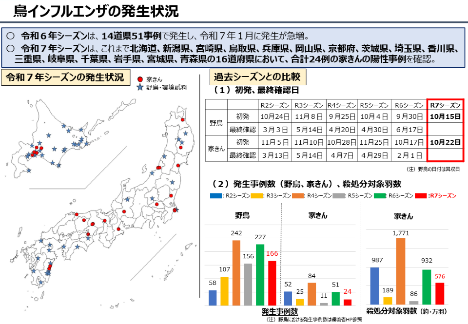鳥インフルエンザの発生状況を示す資料。令和7年シーズンの発生地点の地図、過去シーズンとの比較表、発生事例数と殺処分対象羽数の棒グラフで構成