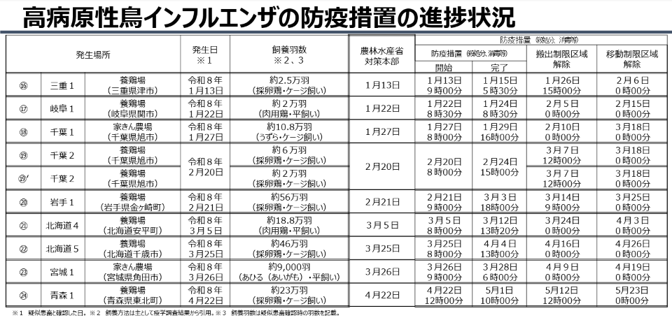 高病原性鳥インフルエンザの防疫措置の進捗状況を示す表。令和7年シーズンに24事例が発生し、約576万羽が殺処分対象となった状況を、発生場所、発生日、飼養羽数、防疫措置の日程ごとに整理したもの