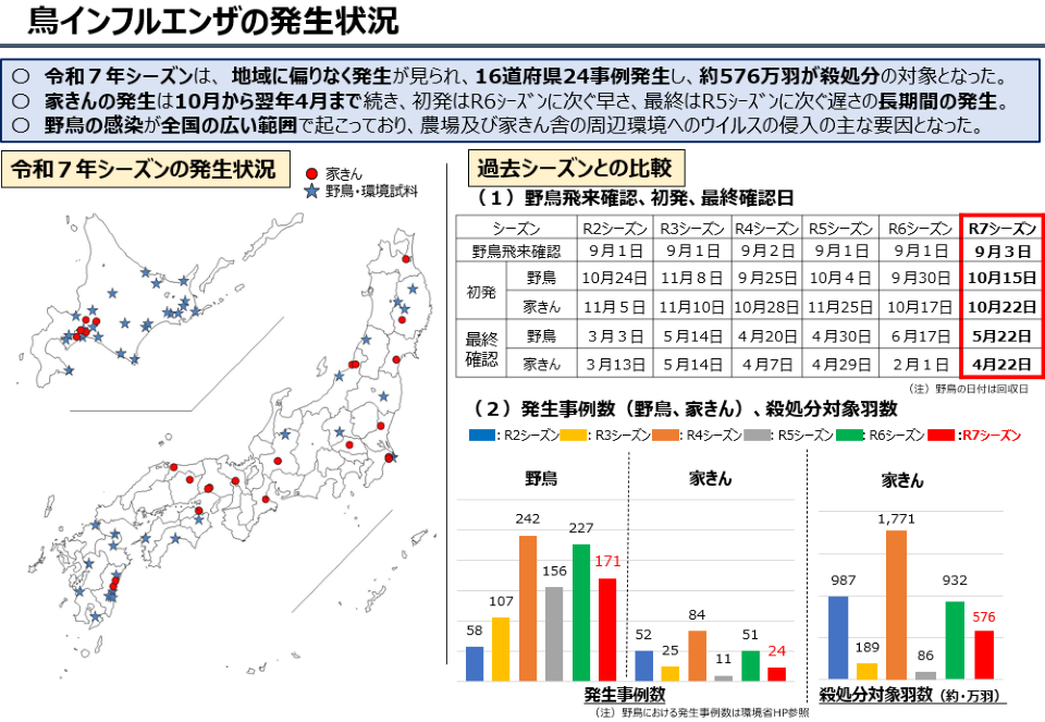 鳥インフルエンザの発生状況を示す資料。令和7年シーズンの発生地点の地図、過去シーズンとの比較表、発生事例数と殺処分対象羽数の棒グラフで構成