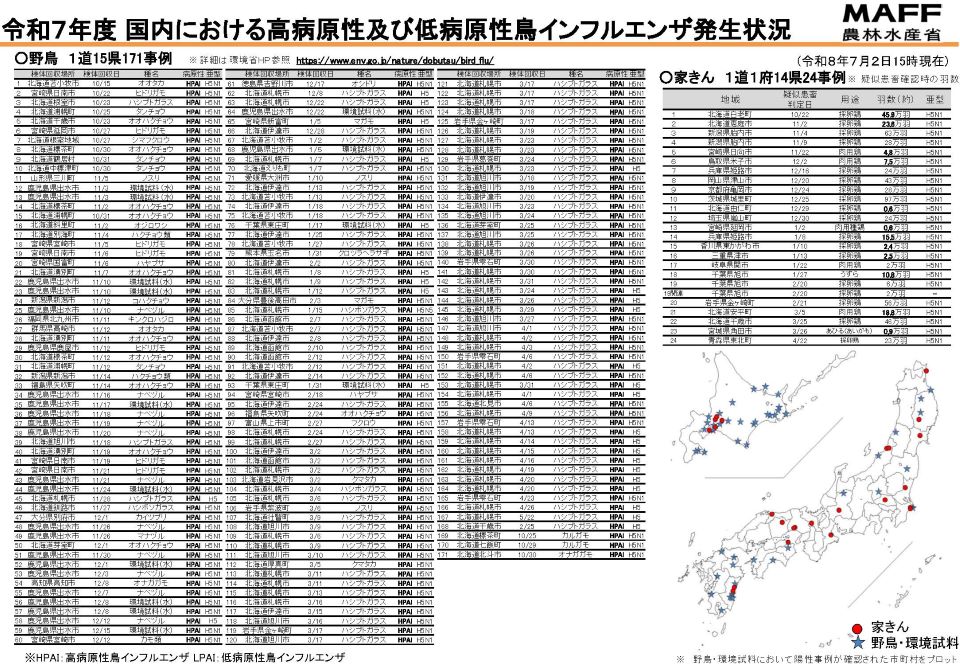 令和7年度国内における高病原性及び低病原性鳥インフルエンザ発生状況を示す一覧表と日本地図