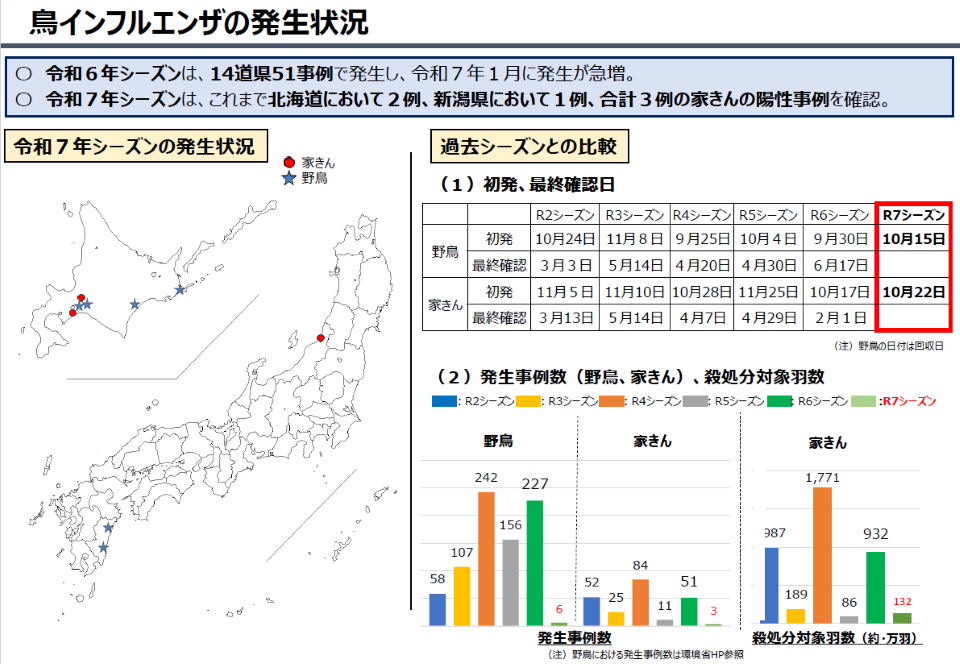 鳥インフルエンザの発生状況