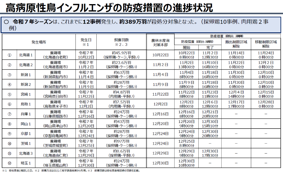 鳥インフルエンザの今シーズン発生状況