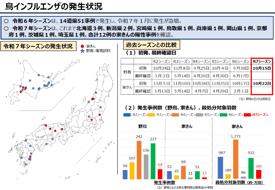 鳥インフルエンザ発生状況