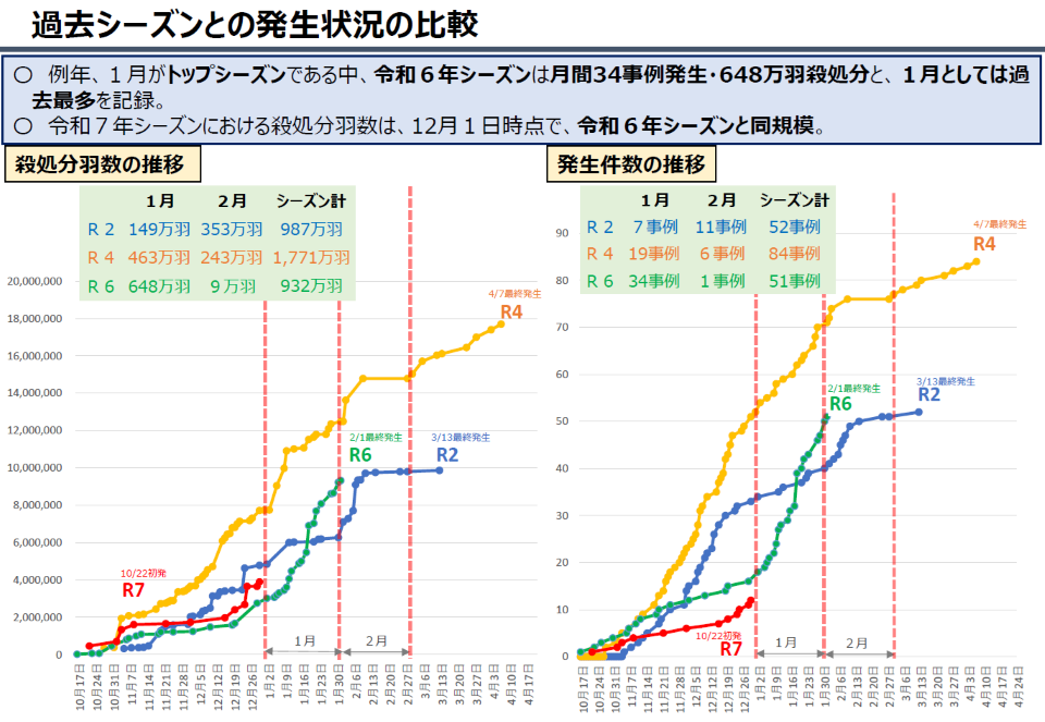 鳥インフルエンザ発生状況