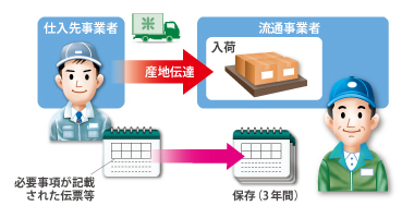 入荷記録イメージ