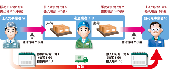 搬出・搬入の記録イメージ