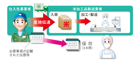 入荷の記録の保存イメージ