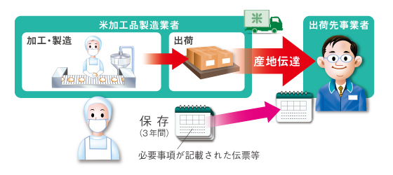 出荷の記録の保存イメージ