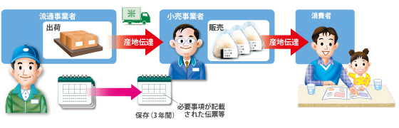 入荷記録の保存イメージ
