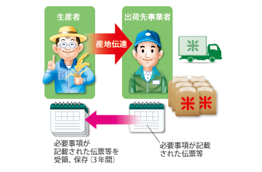 生産者の取引記録の作成・保存イメージ