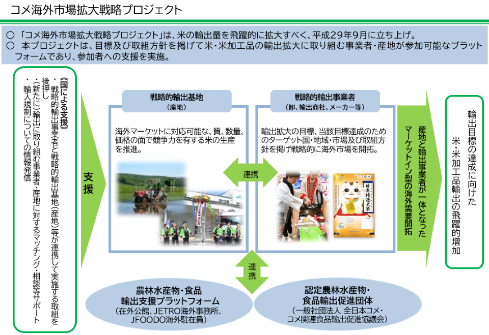 コメ海外市場拡大戦略プロジェクトを、米の輸出量を飛躍的に拡大すべく、平成29年9月に立ち上げました。 本プロジェクトは、目標及び取組方針を掲げて米・米加工品の輸出拡大に取り組む事業者・産地が参加可能なプラットフォームであり、参加者への支援を実施しています。