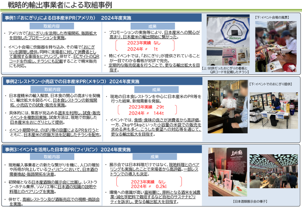 輸出事業者による取組事例を紹介します。1つ目は、アメリカにおけるおにぎりによる日本産米のＰＲです。2つ目は、メキシコにおけるレストランや小売店での日本産米のＰＲです。3つ目は、フィリピンにおけるイベントを活用した日本酒のＰＲです。