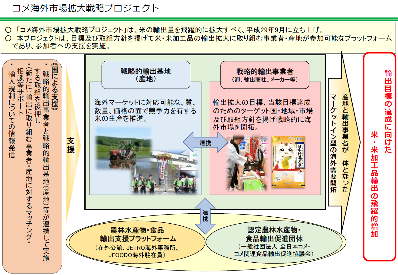 コメ海外市場拡大戦略プロジェクト