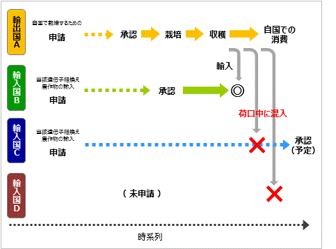 LLPの発生の過程
