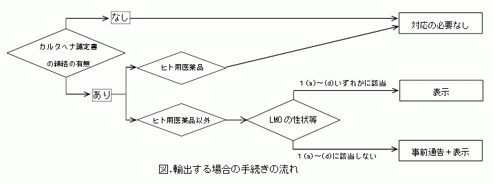 輸出手続きの流れ