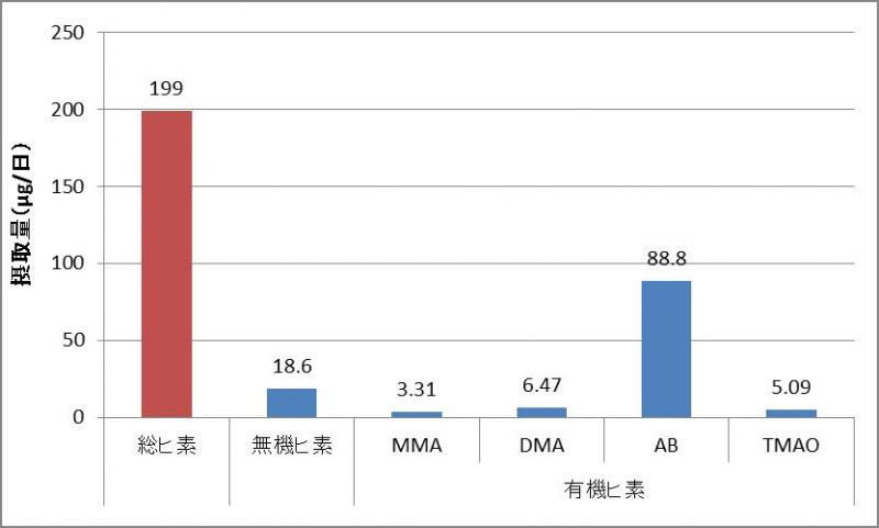 図1：陰膳方式により推定された1日・1人当たりのヒ素化合物摂取量