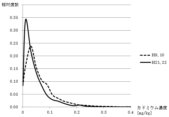 国産米Cd濃度分布(相対)