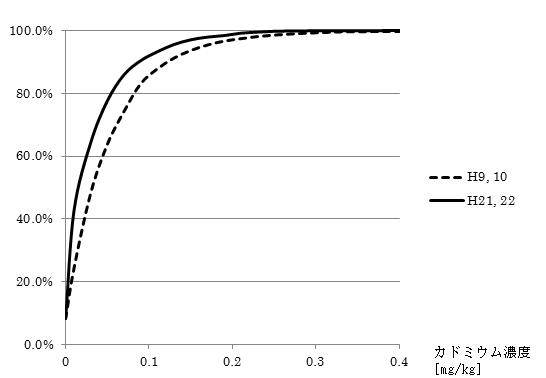 国産米Cd濃度分布(累積)