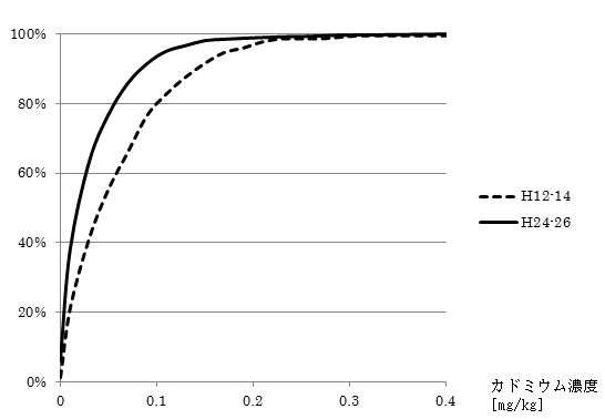 図4 国産小麦中カドミウム濃度の分布(累積)