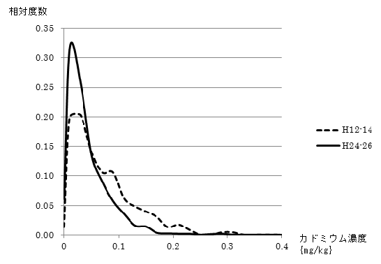 国産小麦中カドミウム濃度の分布(相対)