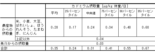 表2 摂取量分布
