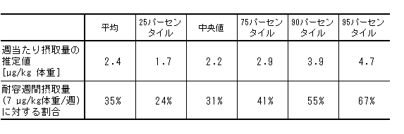 食安委との比較