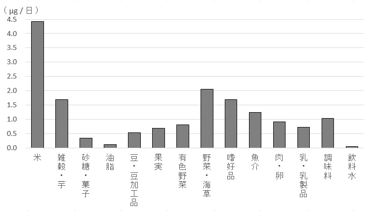 1日の1人当たりの鉛の摂取量を食品群別に示したグラフ