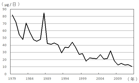 過去35年間の、日本人の食事からの鉛摂取量の推移を示したグラフ