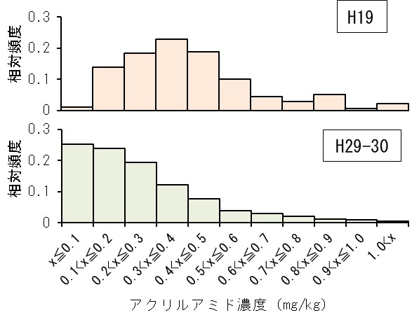 フライドポテト中のアクリルアミド濃度分布