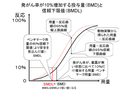 ベンチマーク用量信頼下限値のグラフ