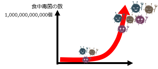 ある食中毒菌の例(30℃)