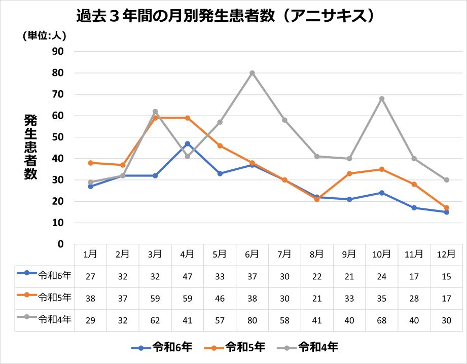 過去3年間のアニサキスの食中毒発生患者数