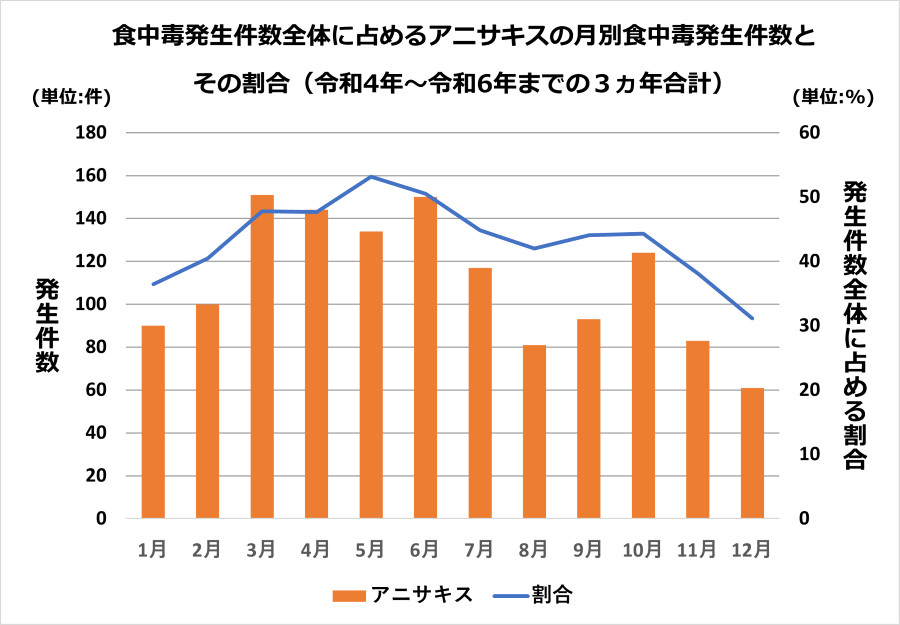 食中毒発生件数全体に占めるアニサキスの月別食中毒発生件数とその割合(令和4年~令和6年までの3カ年合計)