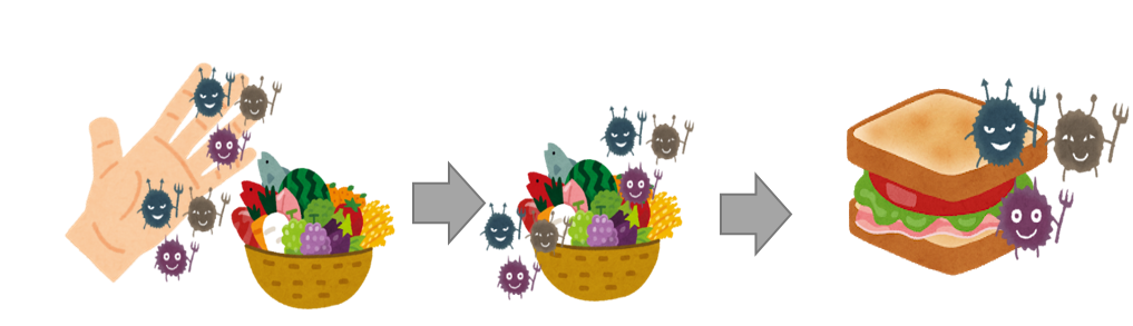 細菌やウイルスがついた手で食材に触ると細菌やウイルスがつくった食べ物にもつくことを示すイラスト