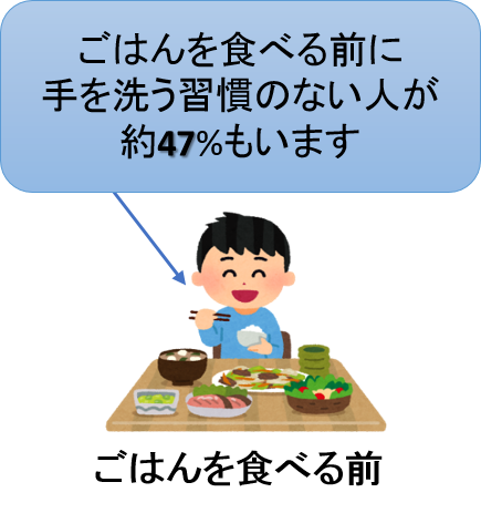 ごはんを食べる前に手を洗う習慣のない人が約47％もいます