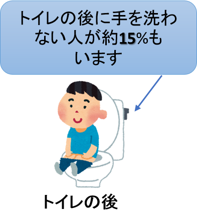 トイレの後に手を洗わない人が約15％もいます