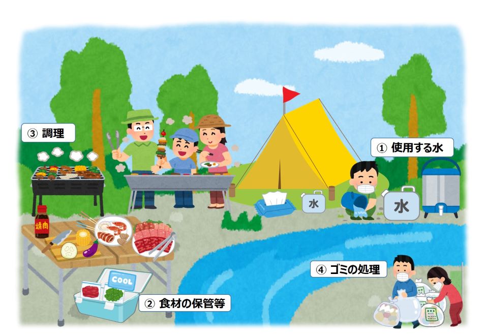 屋外での調理やバーベキューを安全に楽しむためのポイント　①使用する水　②食材の保管等　③調理　④ゴミの処理