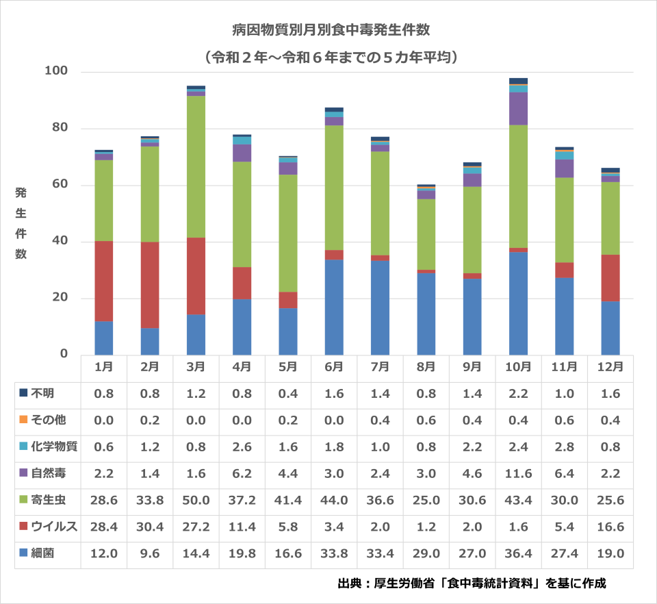 病因物質別月別食中毒発生件数(r2~6)